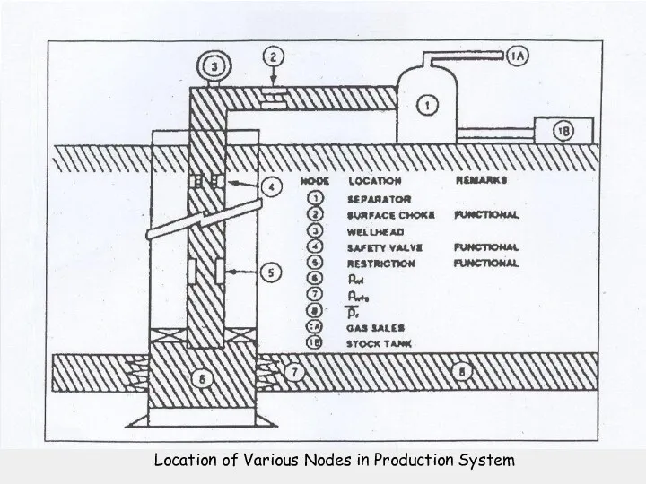 1. Semi Submersible Location of Various Nodes in Production System