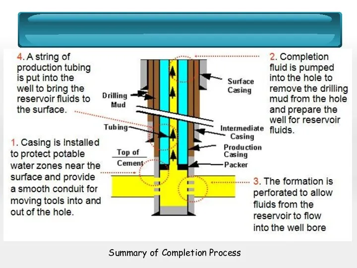 Summary of Completion Process