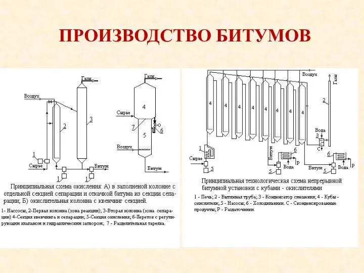 ПРОИЗВОДСТВО БИТУМОВ