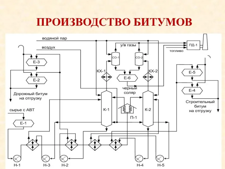 ПРОИЗВОДСТВО БИТУМОВ