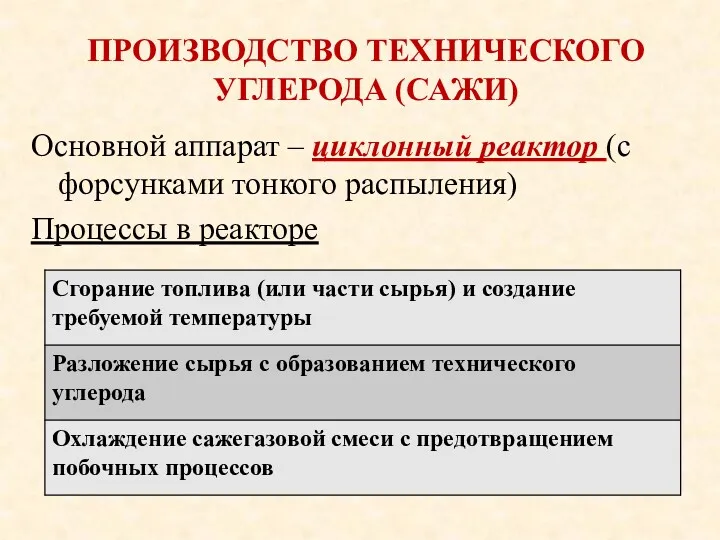 ПРОИЗВОДСТВО ТЕХНИЧЕСКОГО УГЛЕРОДА (САЖИ) Основной аппарат – циклонный реактор (с форсунками тонкого распыления) Процессы в реакторе