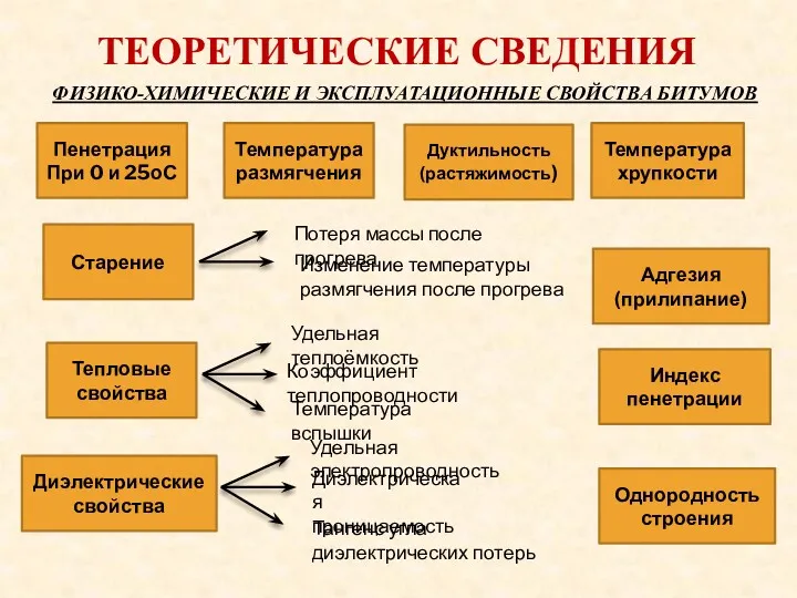 ФИЗИКО-ХИМИЧЕСКИЕ И ЭКСПЛУАТАЦИОННЫЕ СВОЙСТВА БИТУМОВ Пенетрация При 0 и 25оС