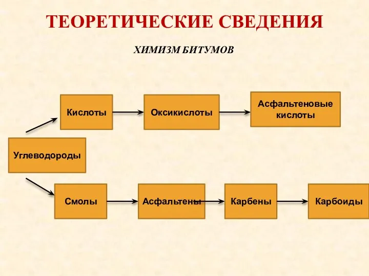 ХИМИЗМ БИТУМОВ Углеводороды ТЕОРЕТИЧЕСКИЕ СВЕДЕНИЯ Кислоты Оксикислоты Асфальтеновые кислоты Смолы Асфальтены Карбены Карбоиды