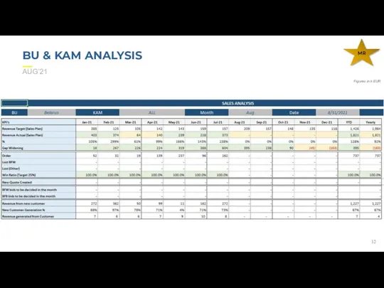 BU & KAM ANALYSIS AUG’21 Figures in k EUR MR