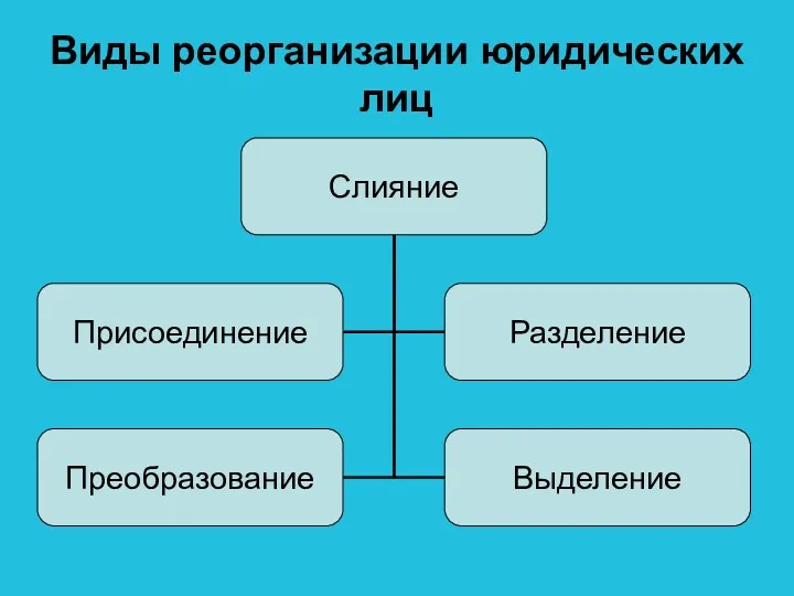 Виды реорганизации юридических лиц