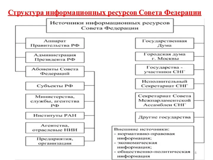 Структура информационных ресурсов Совета Федерации