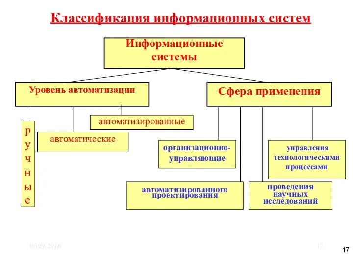 06.09.2016 Информационные системы Уровень автоматизации Сфера применения ручные автоматические автоматизированные