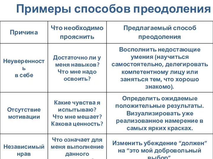 Примеры способов преодоления