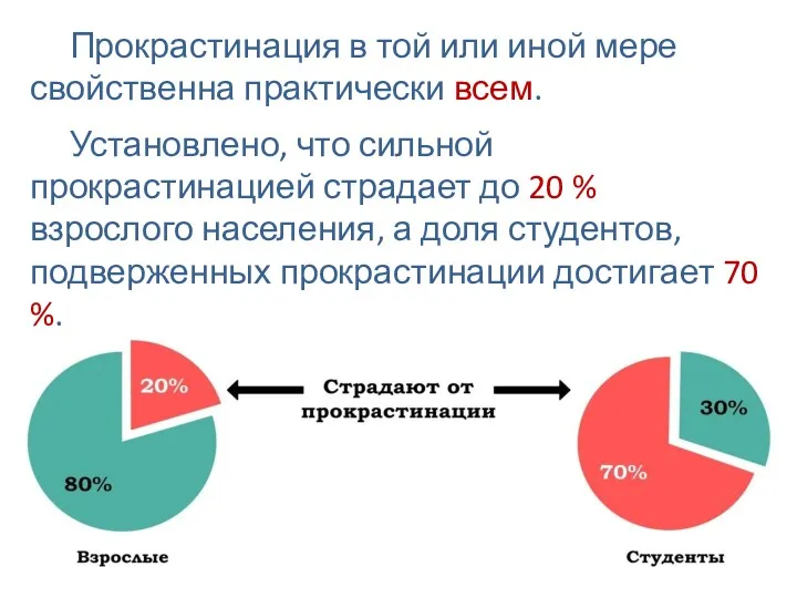 Прокрастинация в той или иной мере свойственна практически всем. Установлено,