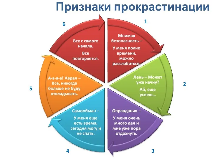 Признаки прокрастинации 2 1 3 4 5 6