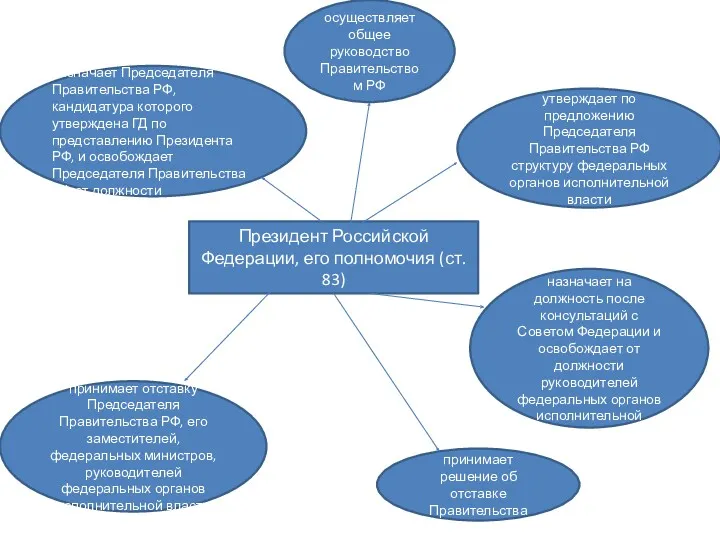 Президент Российской Федерации, его полномочия (ст. 83) назначает Председателя Правительства