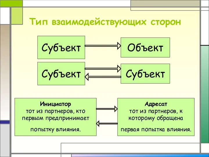 Тип взаимодействующих сторон Субъект Объект Инициатор тот из партнеров, кто