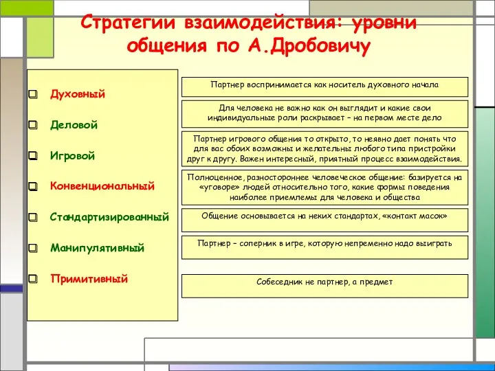 Духовный Деловой Игровой Конвенциональный Стандартизированный Манипулятивный Примитивный Стратегии взаимодействия: уровни