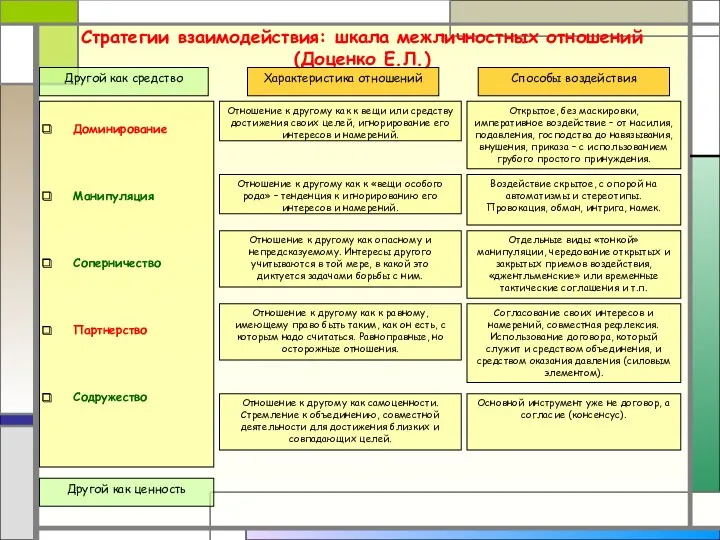 Доминирование Манипуляция Соперничество Партнерство Содружество Стратегии взаимодействия: шкала межличностных отношений