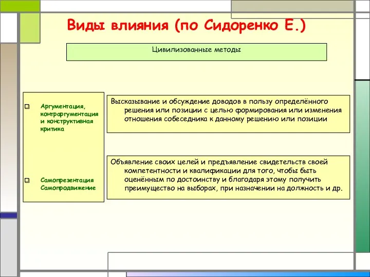 Аргументация, контраргументацияи конструктивная критика Самопрезентация Самопродвижение Виды влияния (по Сидоренко