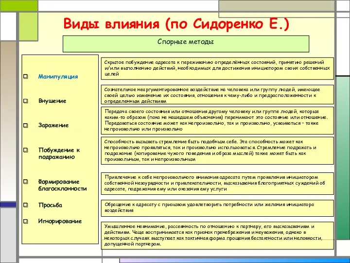 Манипуляция Внушение Заражение Побуждение к подражанию Формирование благосклонности Просьба Игнорирование