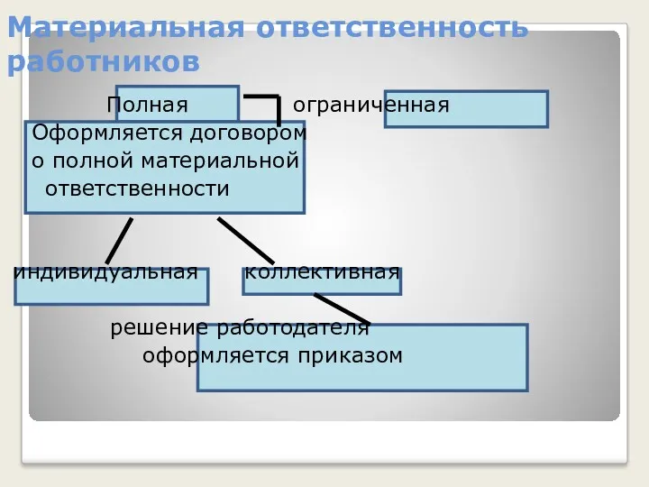 Полная ограниченная Оформляется договором о полной материальной ответственности индивидуальная коллективная