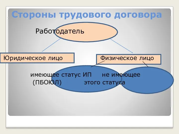 Работодатель Юридическое лицо Физическое лицо имеющее статус ИП не имеющее (ПБОЮЛ) этого статуса Стороны трудового договора