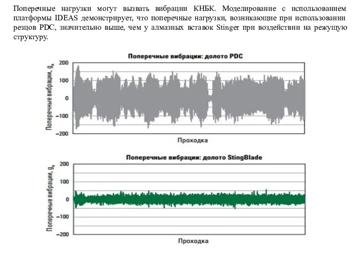 Поперечные нагрузки могут вызвать вибрации КНБК. Моделирование с использованием платформы