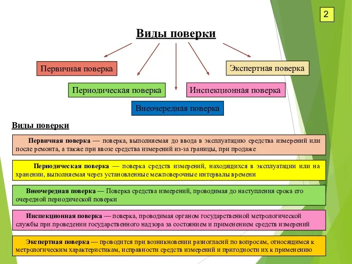 2 Виды поверки Первичная поверка — поверка, выполняемая до ввода