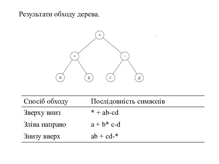 Результати обходу дерева.