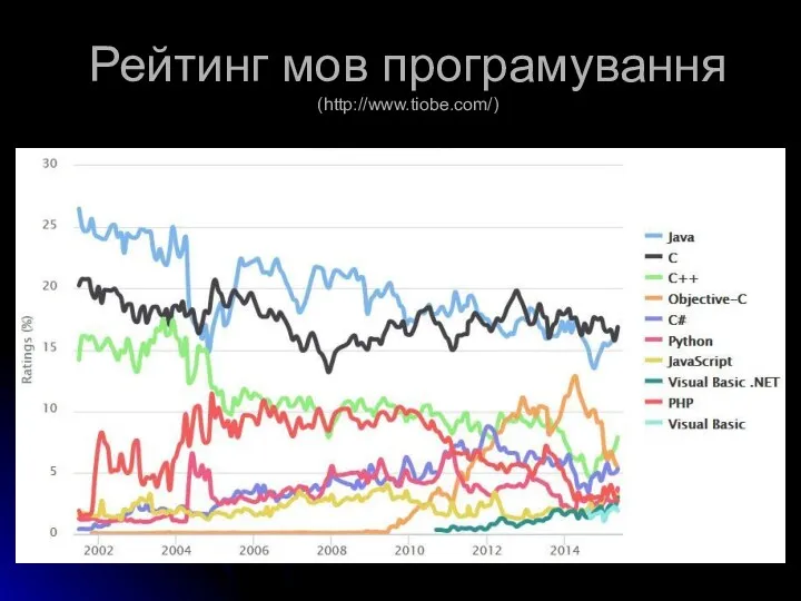 Рейтинг мов програмування (http://www.tiobe.com/)