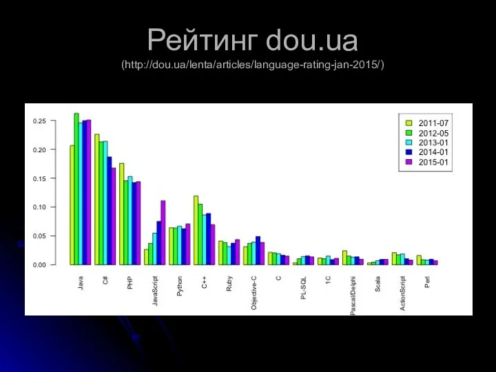 Рейтинг dou.ua (http://dou.ua/lenta/articles/language-rating-jan-2015/)