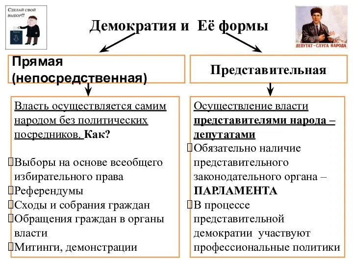 Демократия и Её формы Представительная Прямая (непосредственная) Власть осуществляется самим