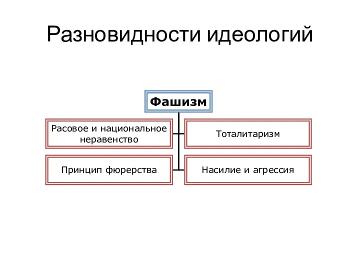 Разновидности идеологий