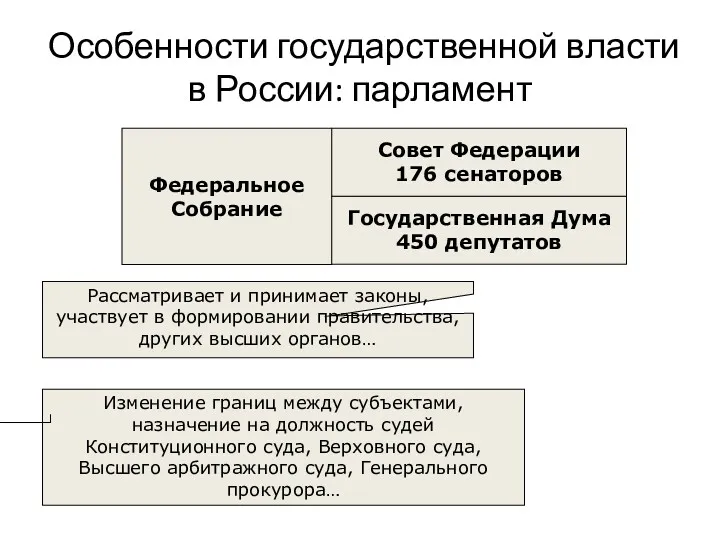 Особенности государственной власти в России: парламент Федеральное Собрание Государственная Дума