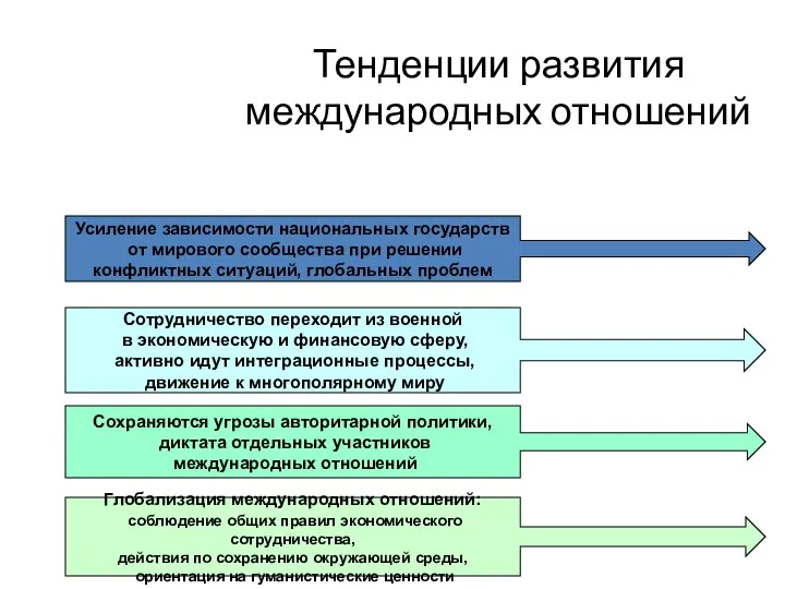 Тенденции развития международных отношений Усиление зависимости национальных государств от мирового