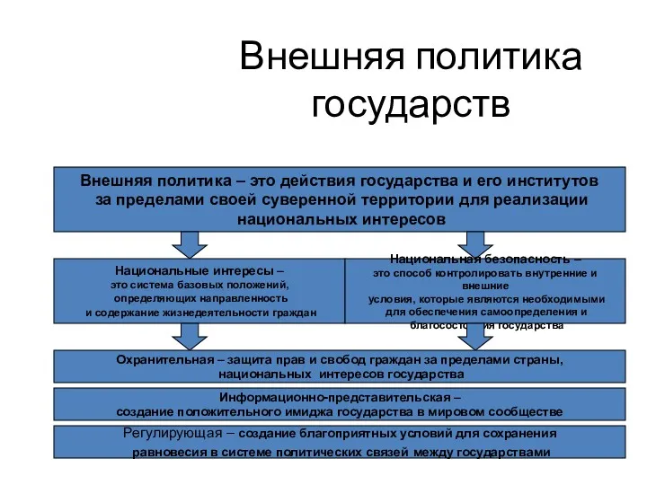 Внешняя политика государств Внешняя политика – это действия государства и