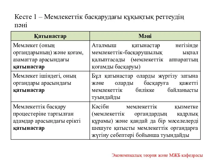 Кесте 1 – Мемлекеттік басқарудағы құқықтық реттеудің пәні Экономикалық теория және МЖБ кафедрасы