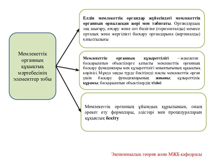 Мемлекеттік органның құқықтық мәртебесінің элементтер тобы Елдің мемлекеттік органдар жүйесіндегі мемлекеттің органның орналасқан