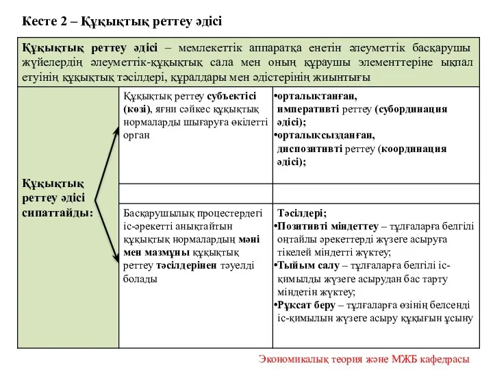 Кесте 2 – Құқықтық реттеу әдісі Экономикалық теория және МЖБ кафедрасы