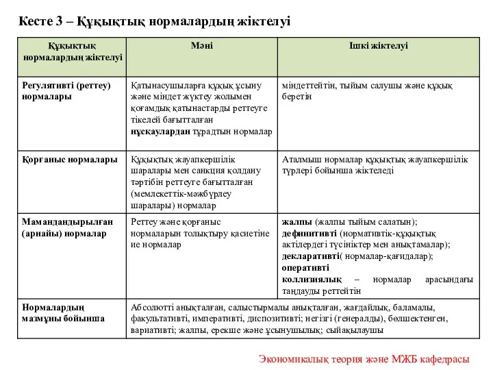 Экономикалық теория және МЖБ кафедрасы Кесте 3 – Құқықтық нормалардың жіктелуі