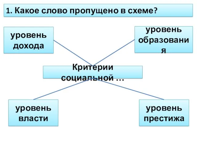 1. Какое слово пропущено в схеме? Критерии социальной … уровень