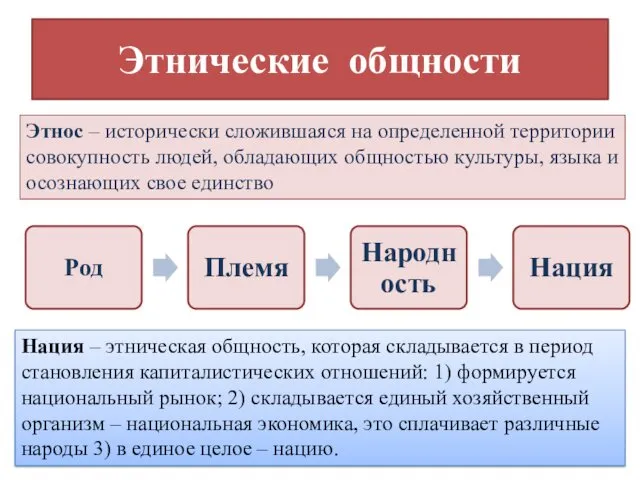 Этнические общности Этнос – исторически сложившаяся на определенной территории совокупность