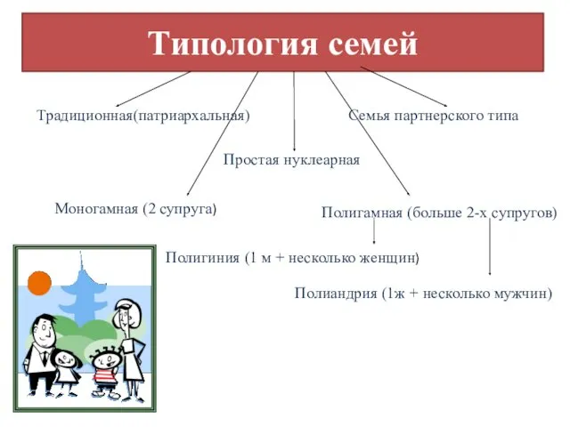 Типология семей Традиционная(патриархальная) Семья партнерского типа Простая нуклеарная Моногамная (2