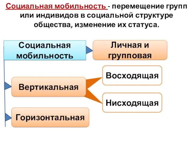 Социальная мобильность - перемещение групп или индивидов в социальной структуре