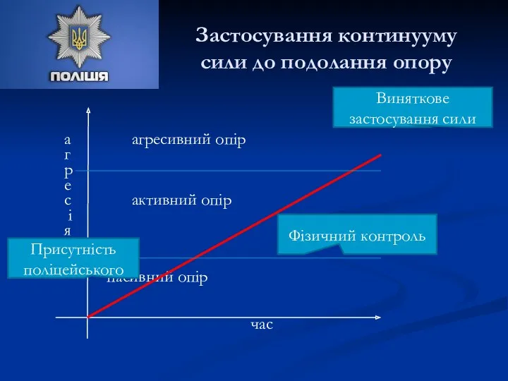 Застосування континууму сили до подолання опору а агресивний опір г р е с