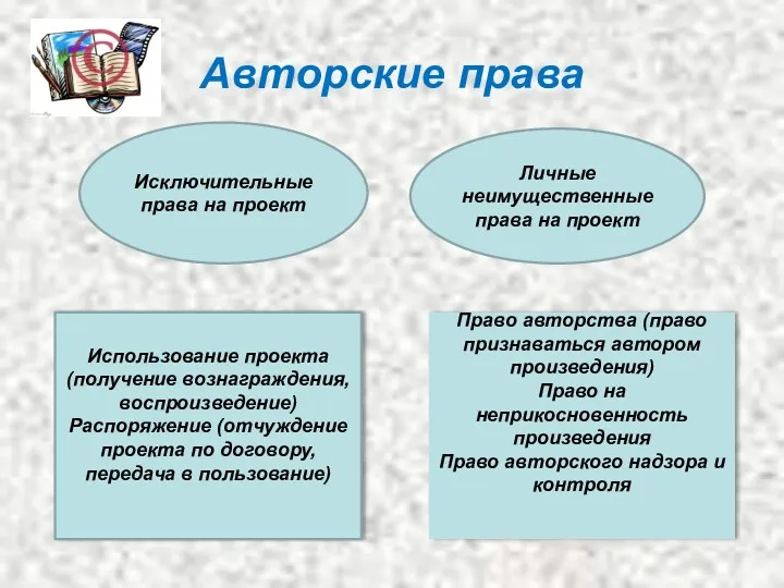 Авторские права Исключительные права на проект Личные неимущественные права на