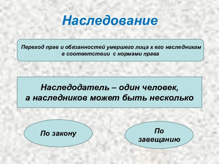 Наследование Переход прав и обязанностей умершего лица к его наследникам