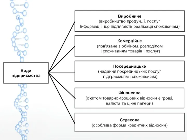 Виробниче (виробництво продукції, послуг, Інформації, що підлягають реалізації споживачам) Комерційне