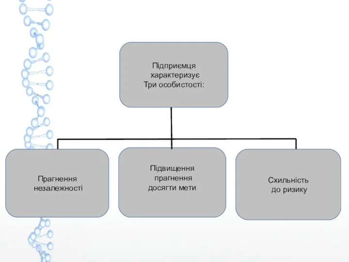 Підприємця характеризує Три особистості: Прагнення незалежності Підвищення прагнення досягти мети Схильність до ризику