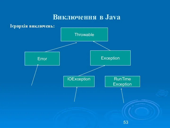 Виключення в Java Ієрархія виключень: Throwable Error Exception IOException RunTime Exception