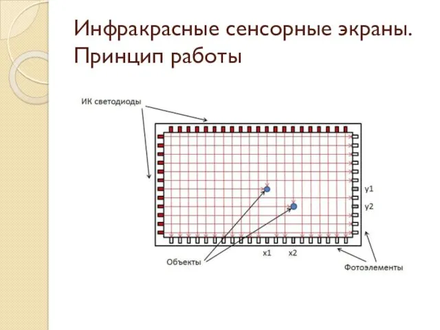 Инфракрасные сенсорные экраны. Принцип работы