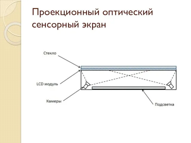 Проекционный оптический сенсорный экран