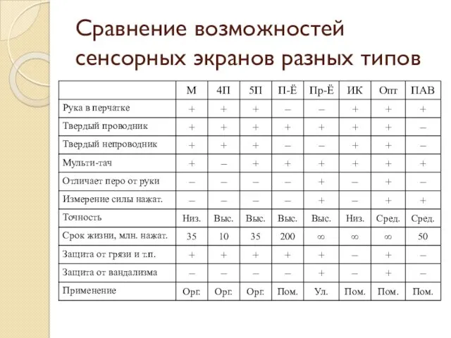 Сравнение возможностей сенсорных экранов разных типов