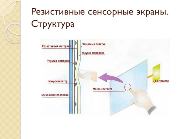 Резистивные сенсорные экраны. Структура